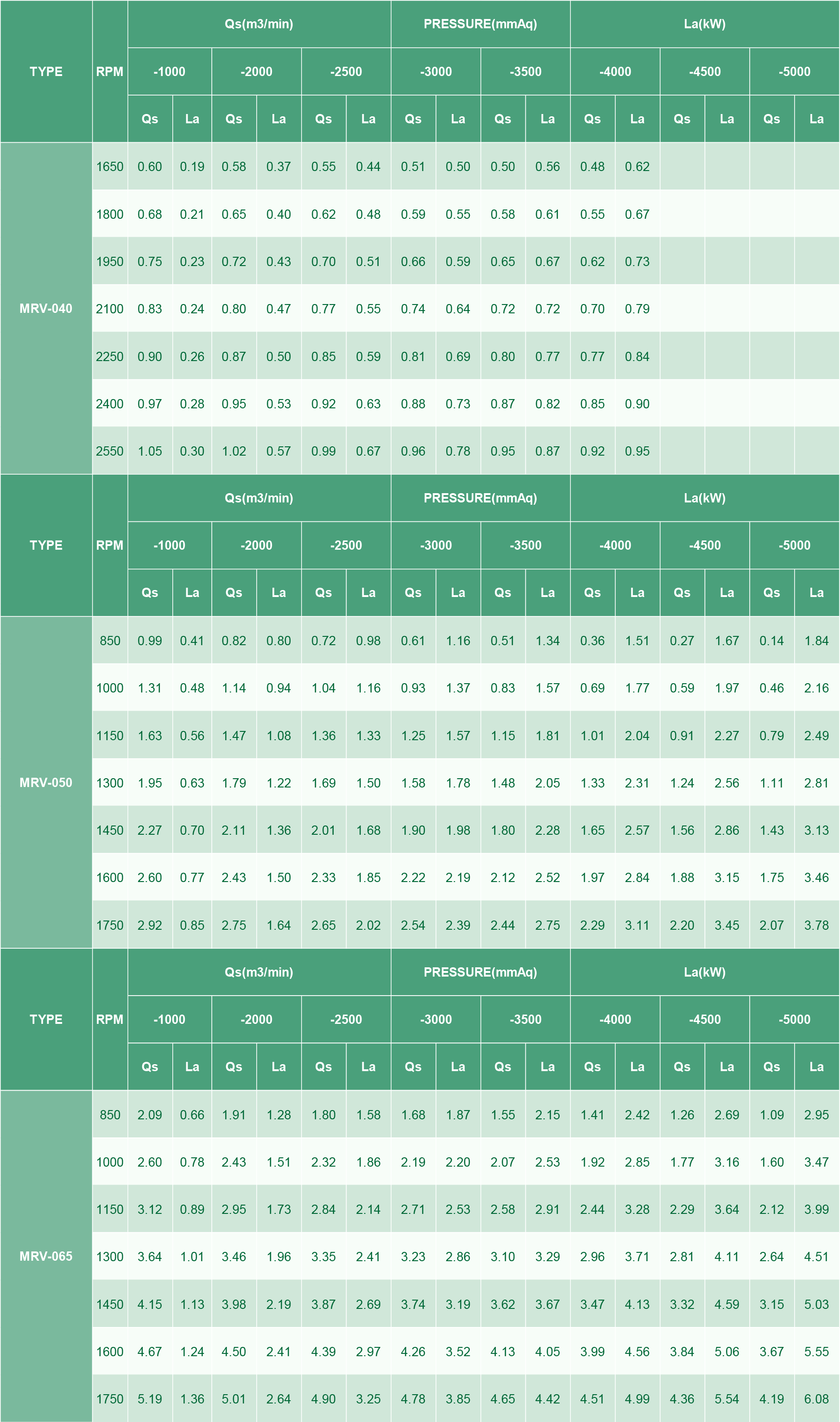 جدول أداء نوع MRV (أنواع الفراغ)