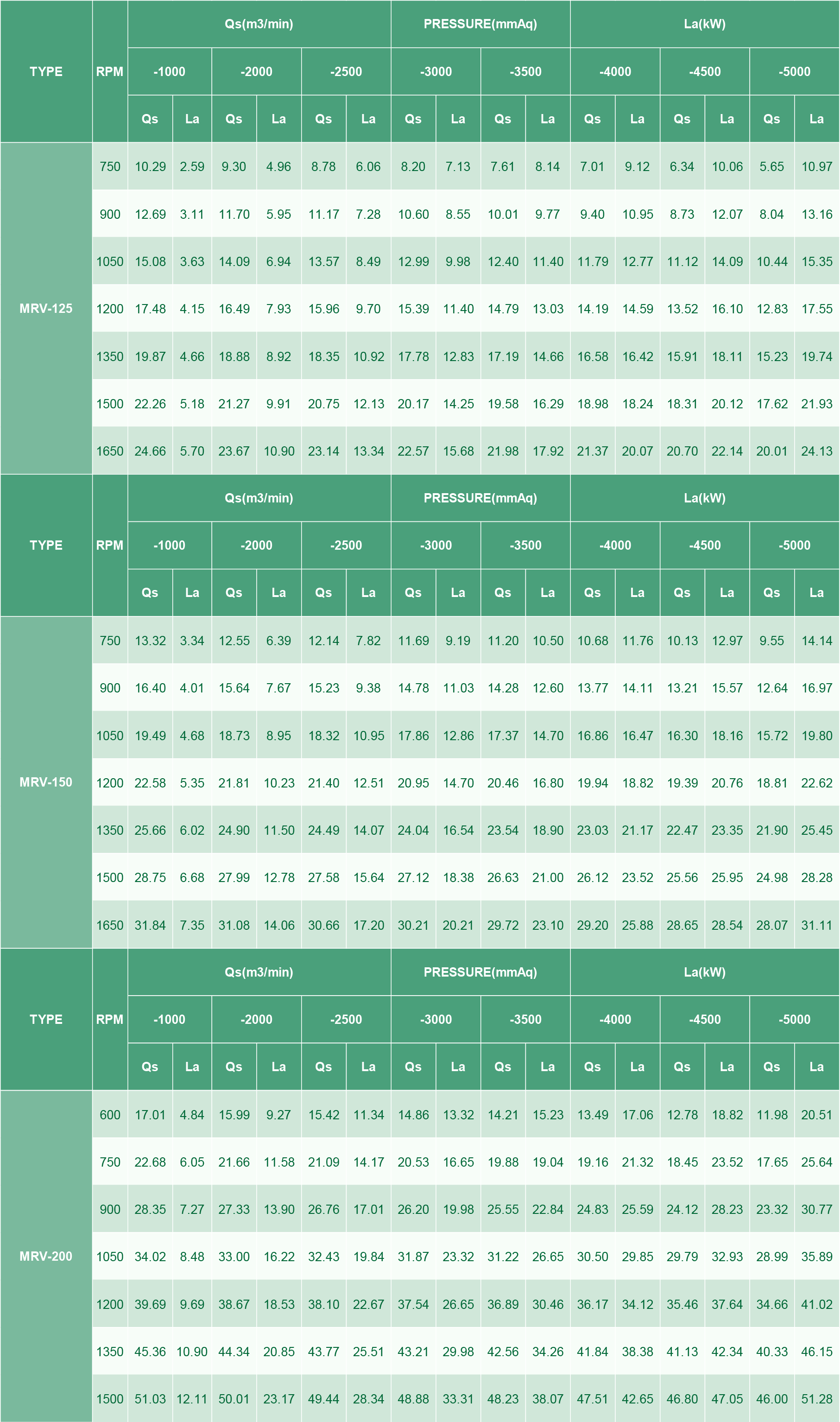 جدول أداء نوع MRV (أنواع الفراغ)