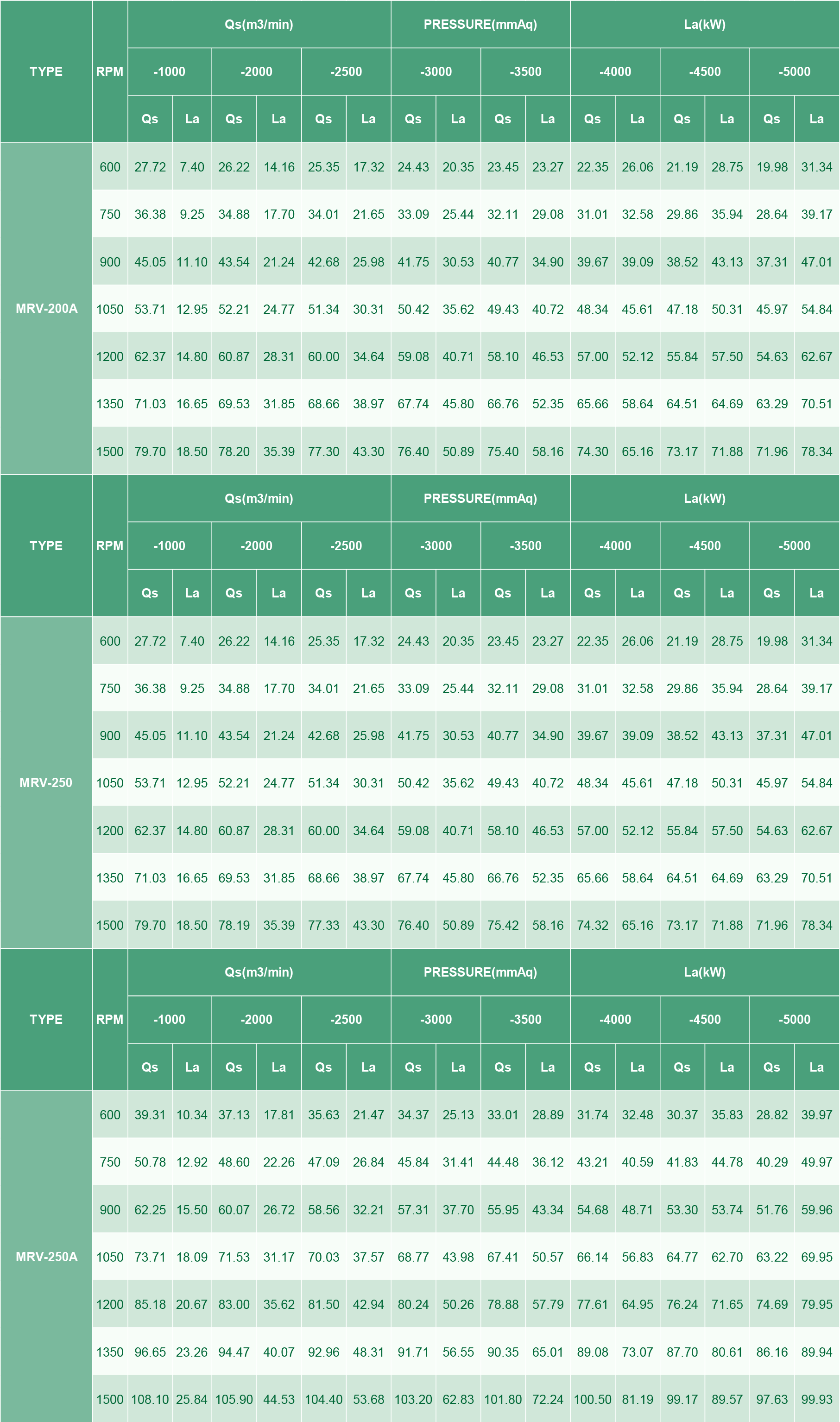 Tableau de performance du type MRV (types à vide)