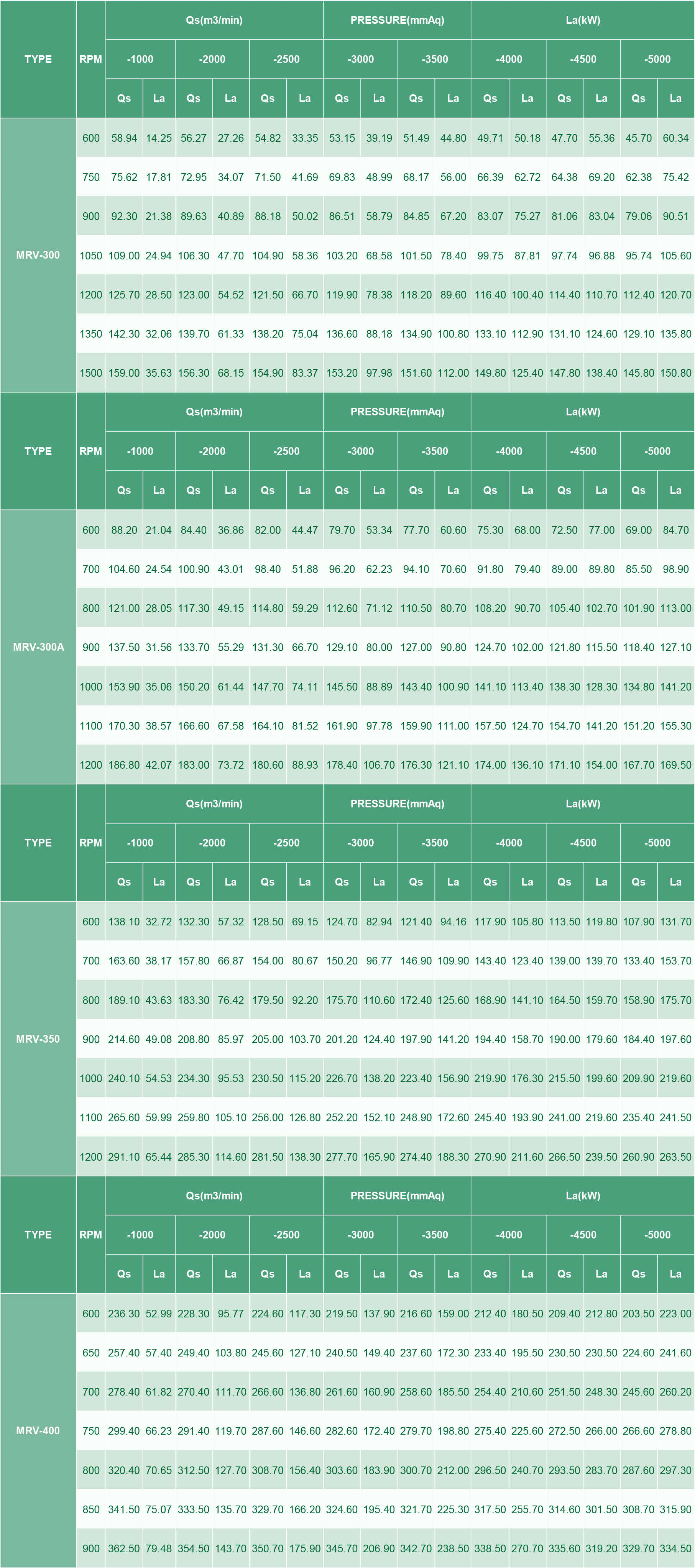 Tableau de performance du type MRV (types à vide)