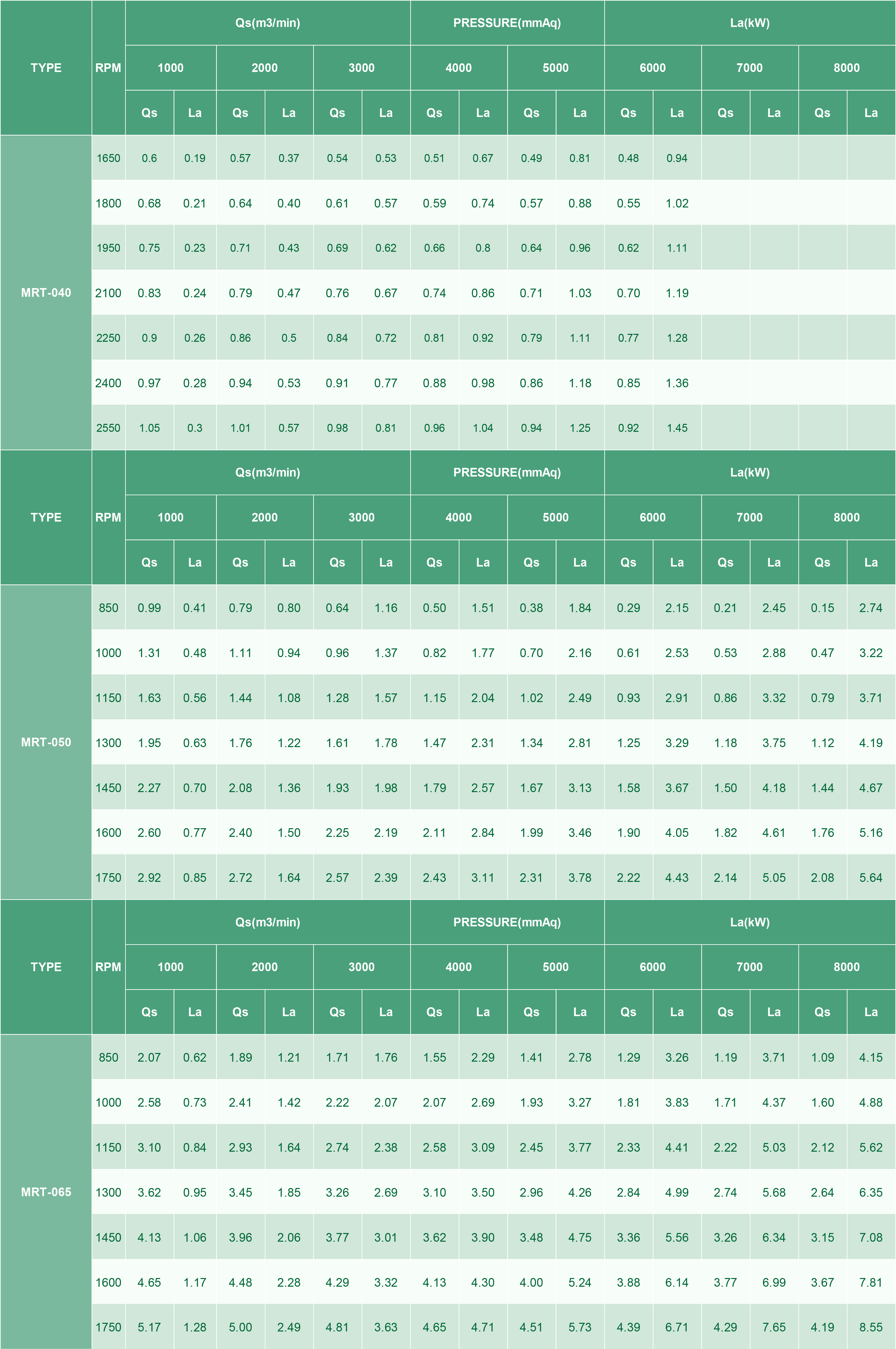 Tableau de performance du type MRT (types de pression)