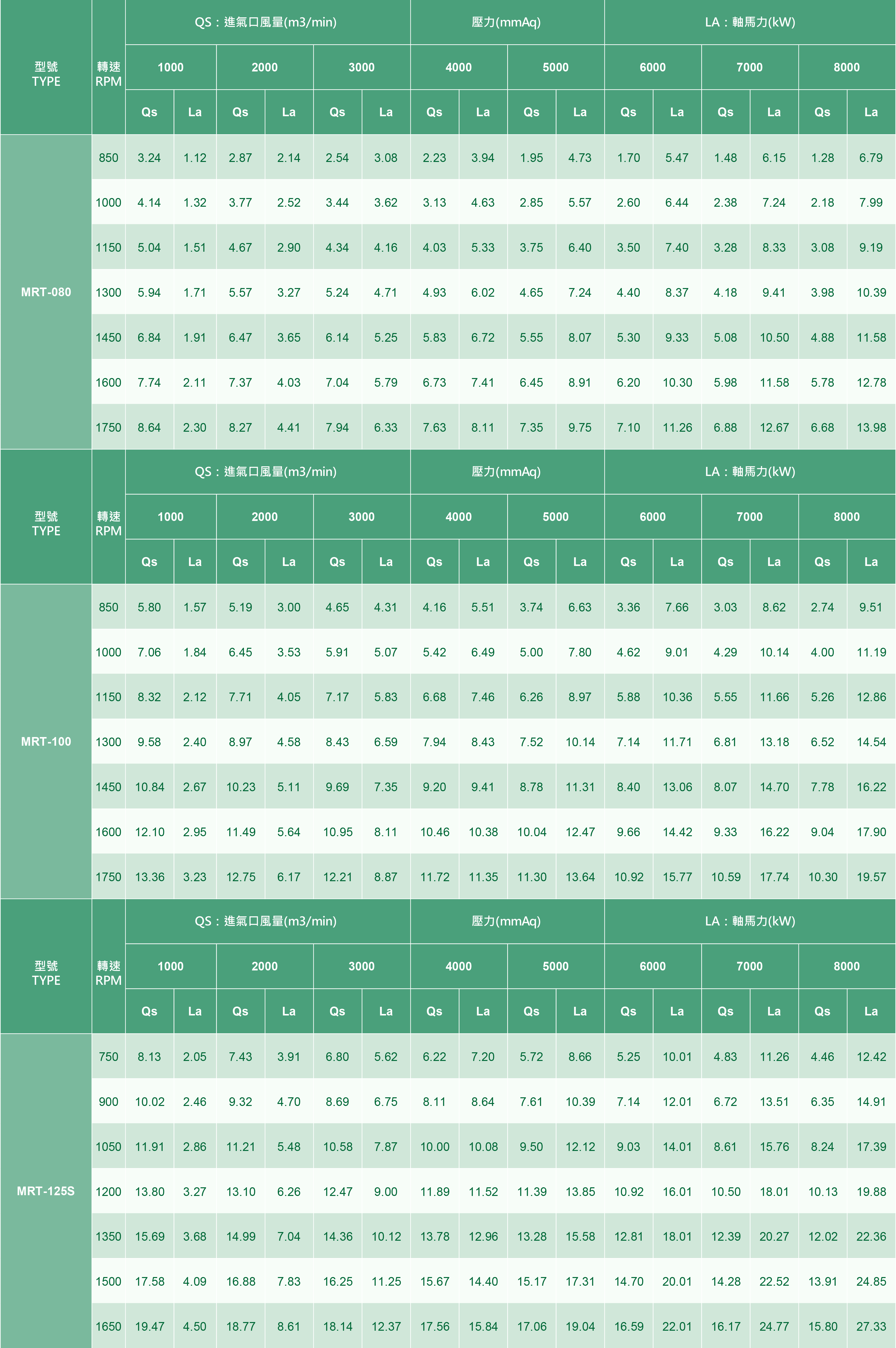 BLOWTAC-魯式鼓風機MRT系列性能表 (壓送型)