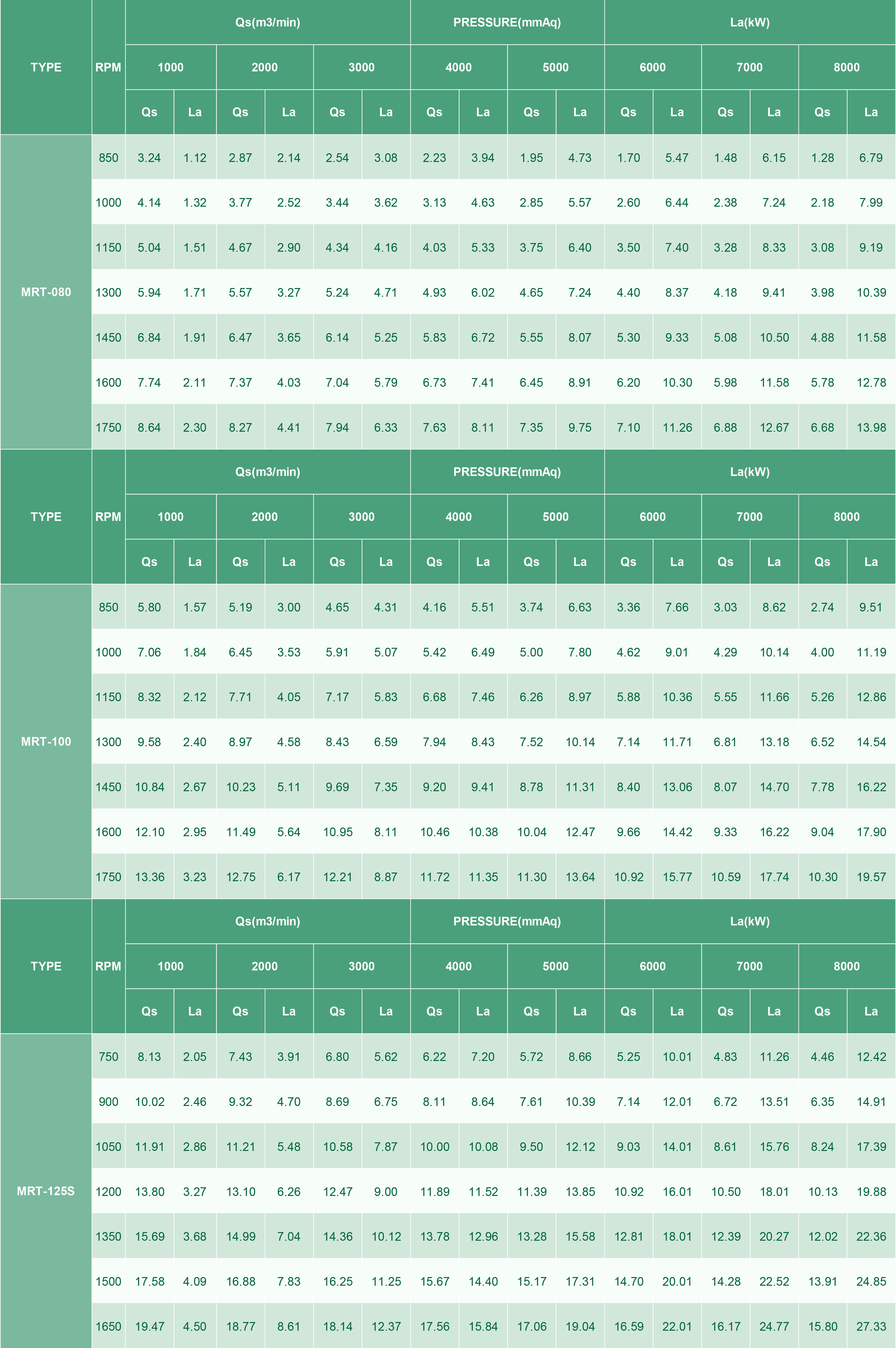 Tableau de performance du type MRT (types de pression)