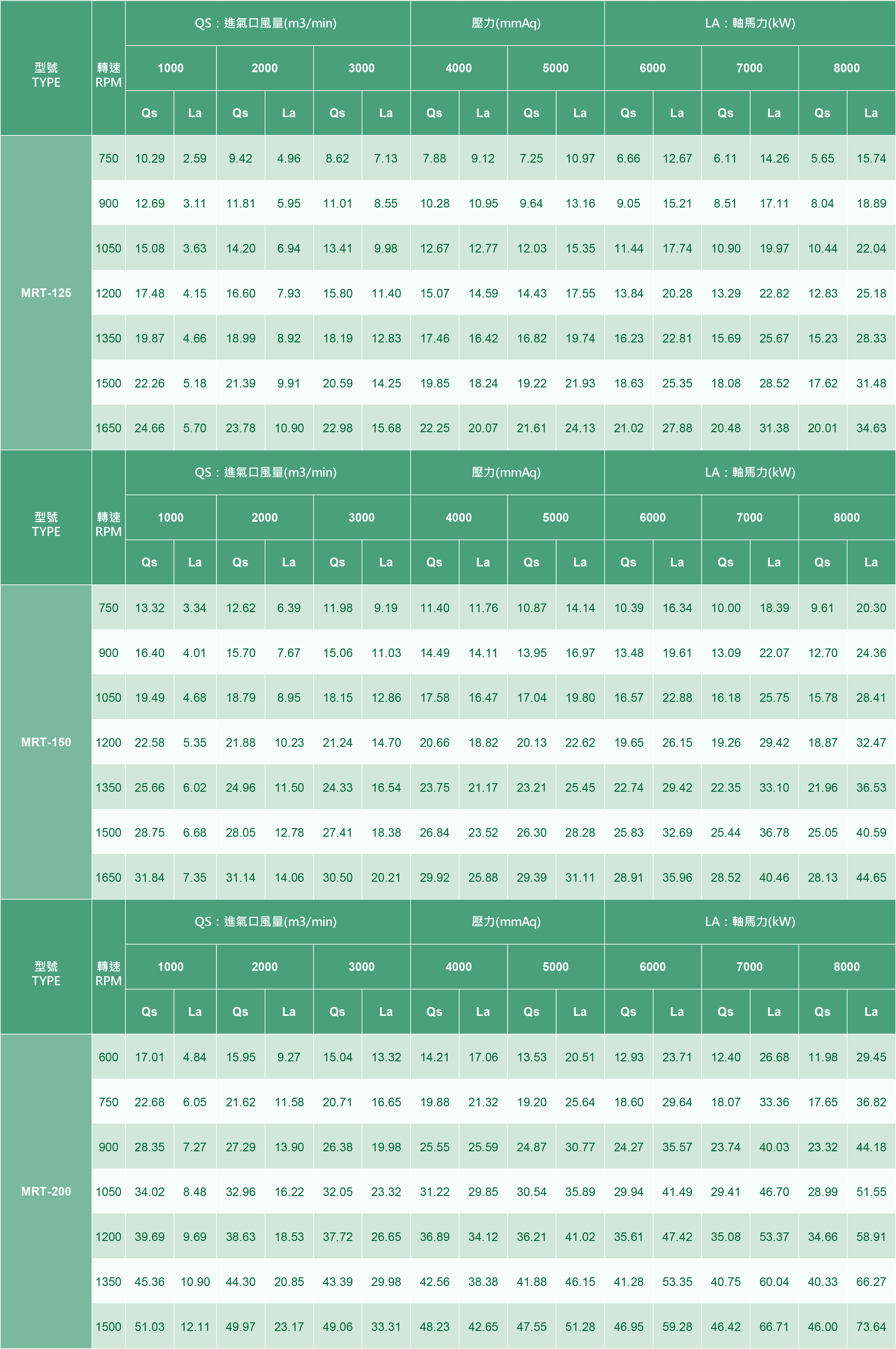 BLOWTAC-魯式鼓風機MRT系列性能表 (壓送型)