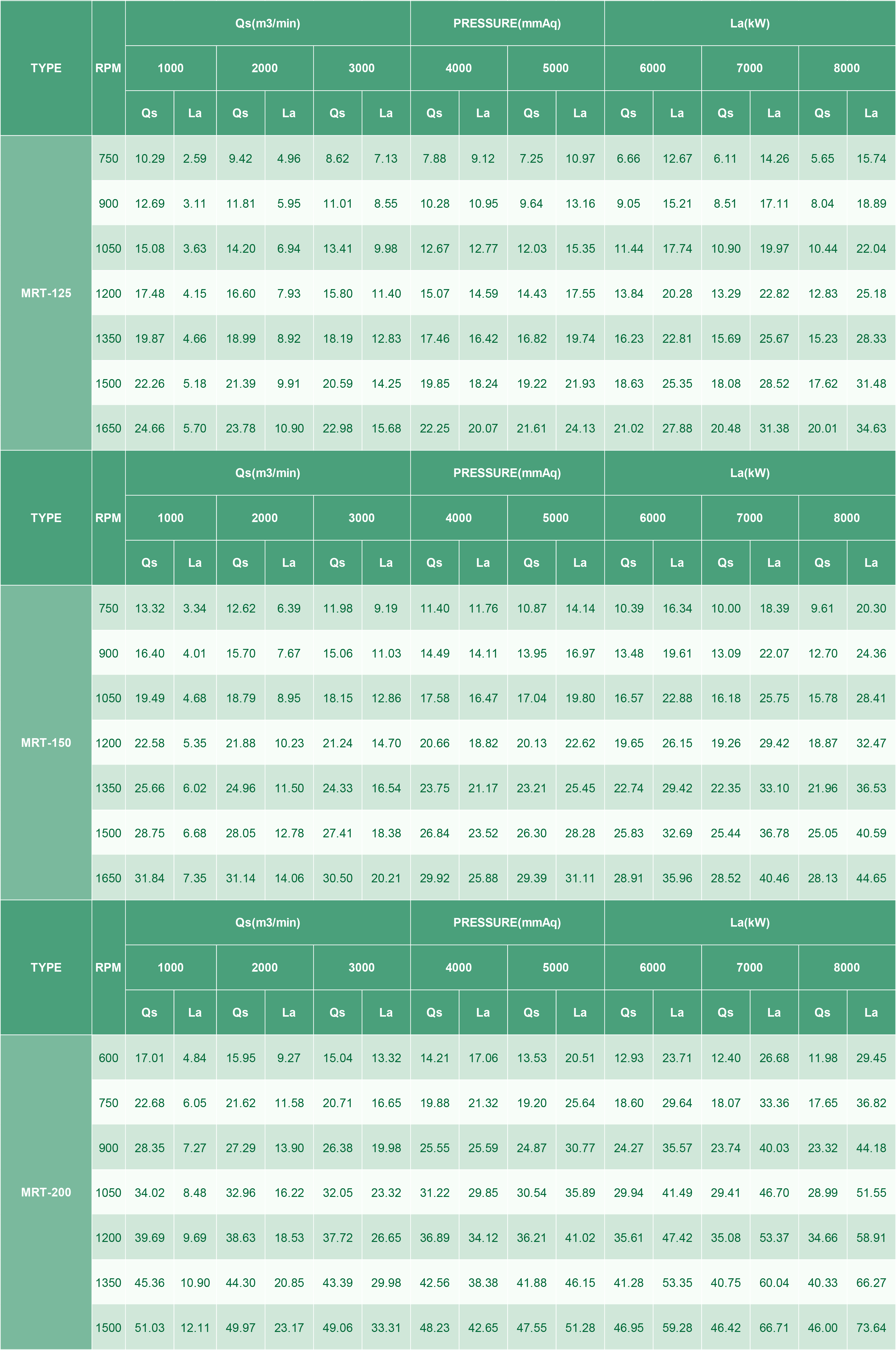 MRT TYPE PERFORMANCE TABLE ( PRESSURE TYPES)