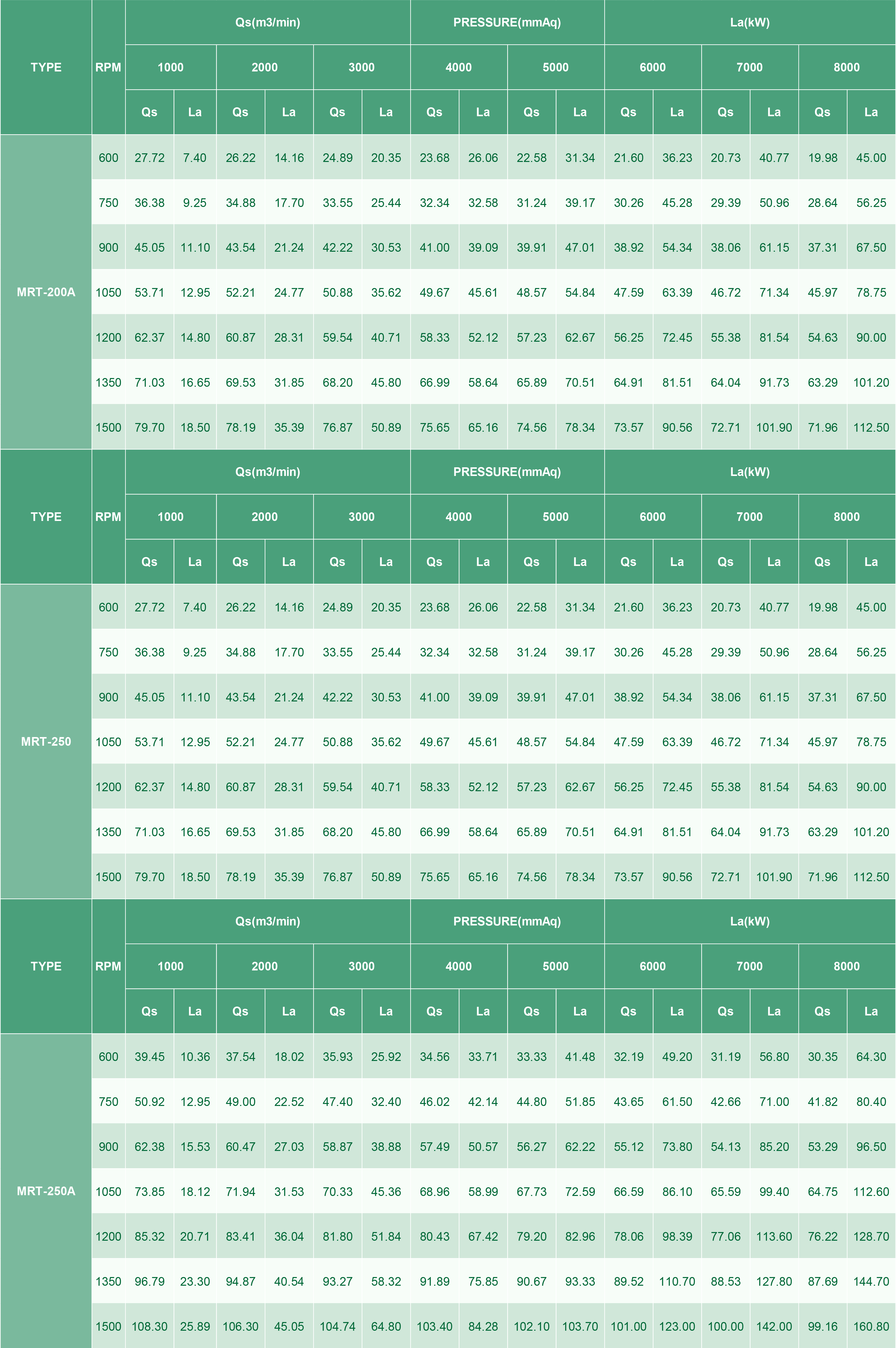 Tableau de performance du type MRT (types de pression)