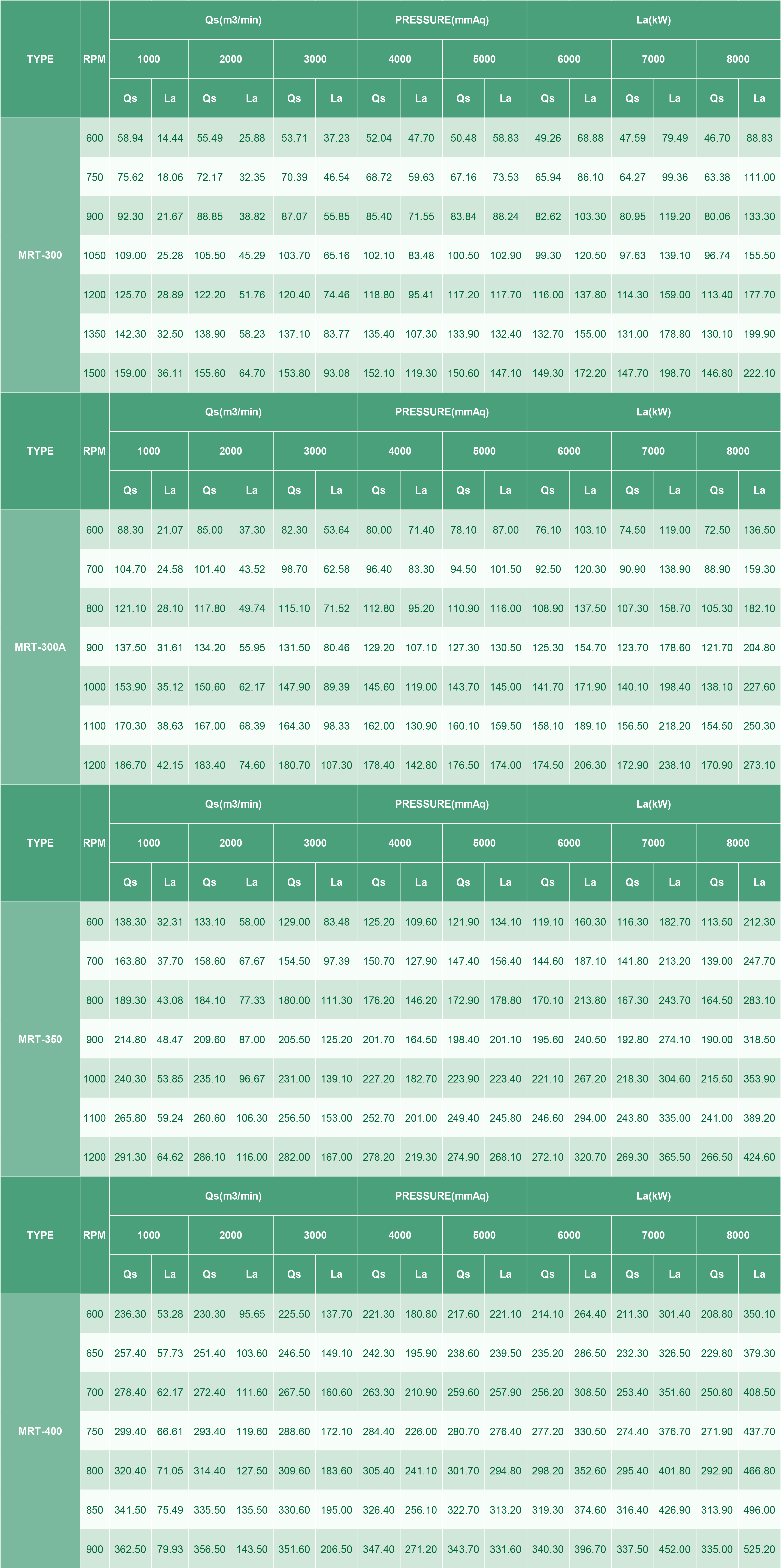 MRT TYPE PERFORMANCE TABLE ( PRESSURE TYPES)