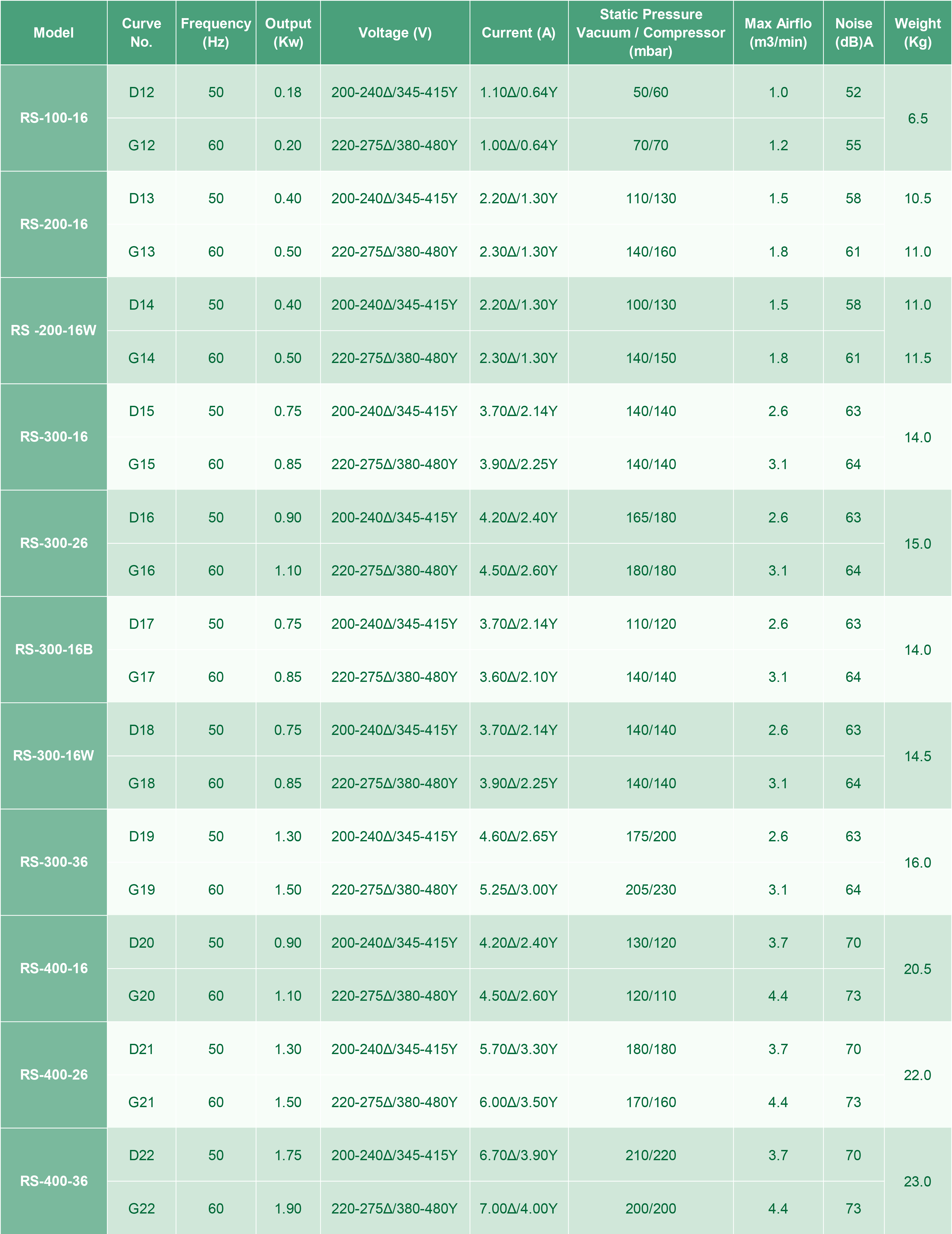 ثلاثة أطوار تيار متردد IP55 50 هرتز / 60 هرتز