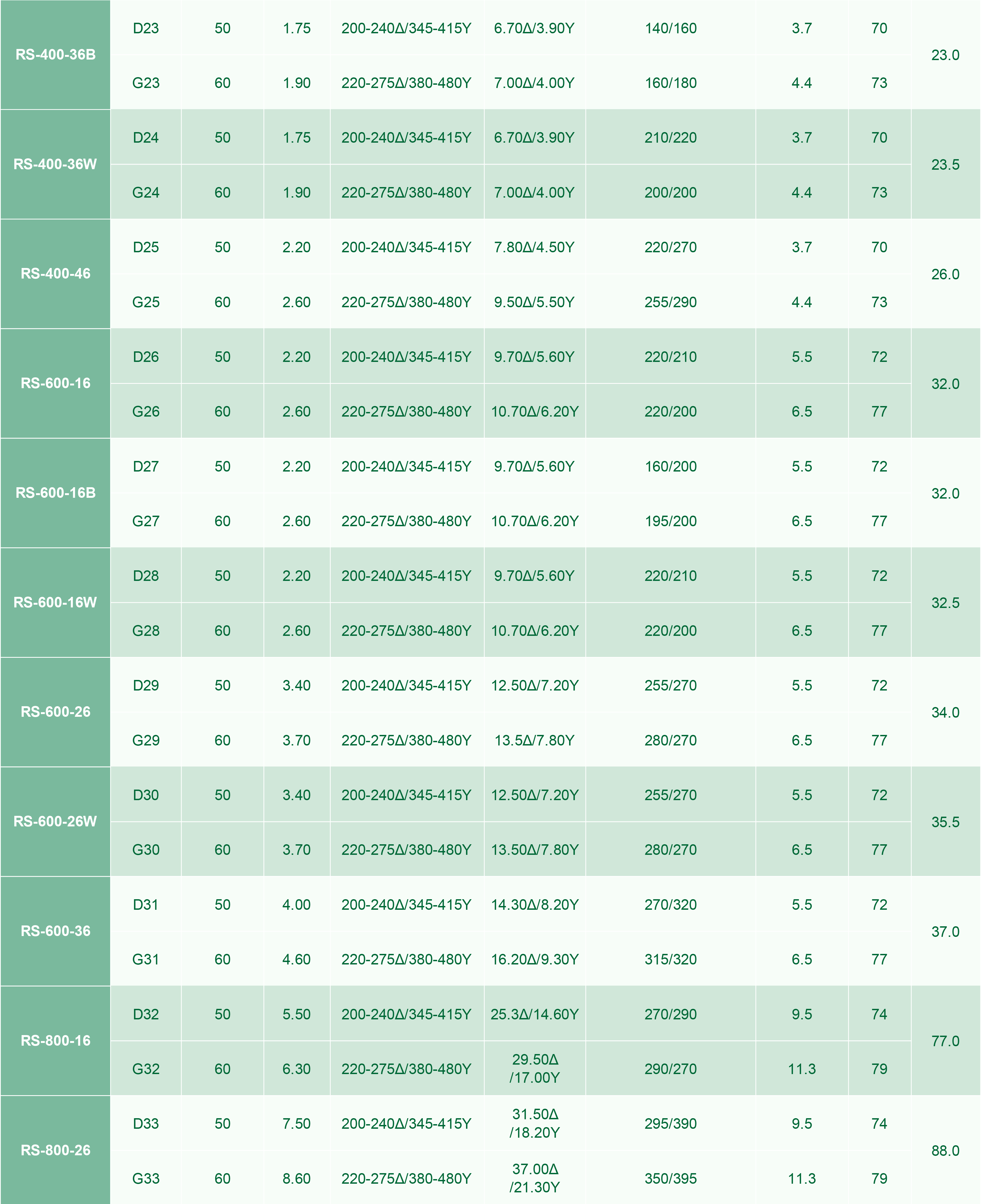 ثلاثة أطوار تيار متردد IP55 50 هرتز / 60 هرتز