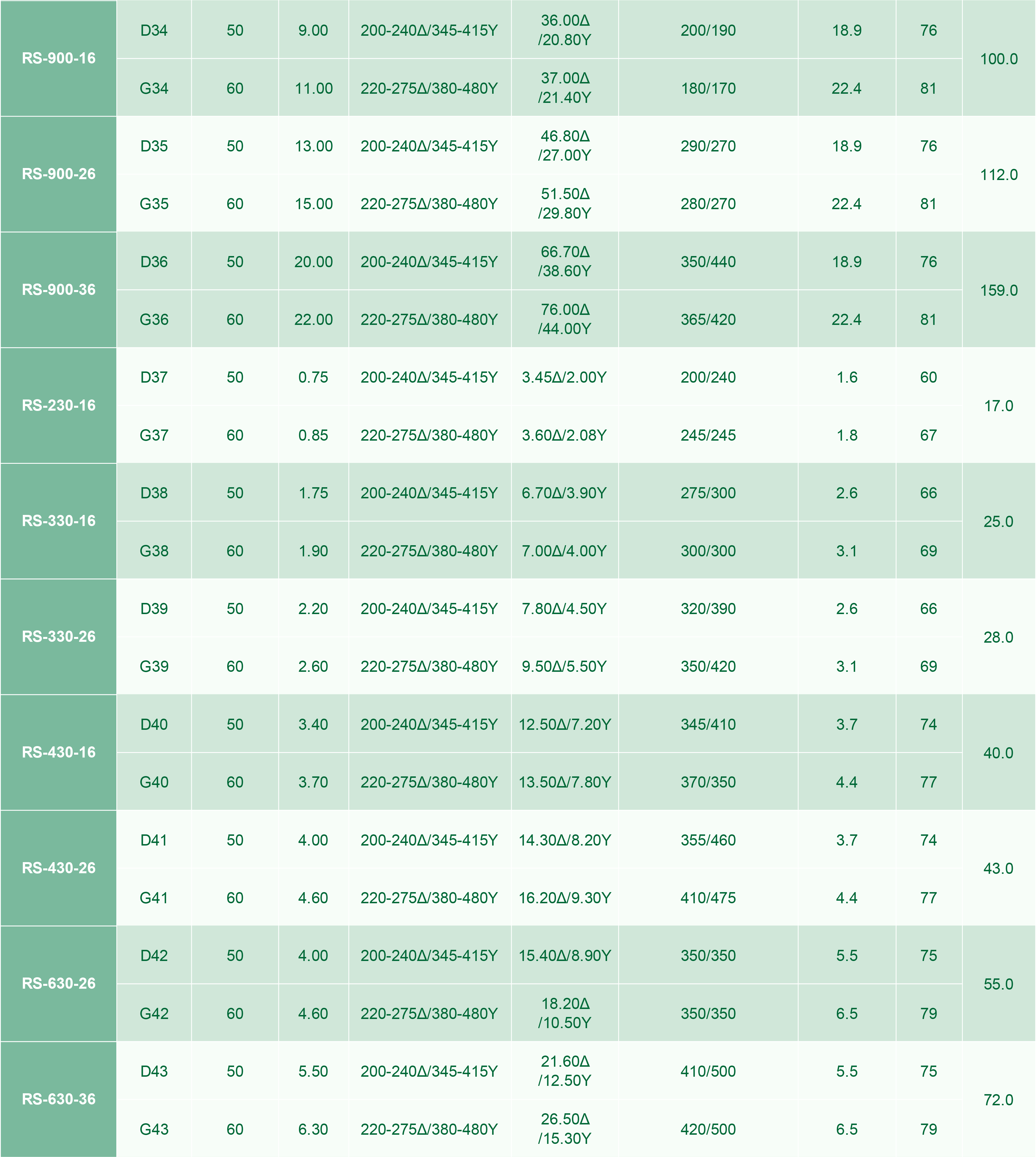 ثلاثة أطوار تيار متردد IP55 50 هرتز / 60 هرتز