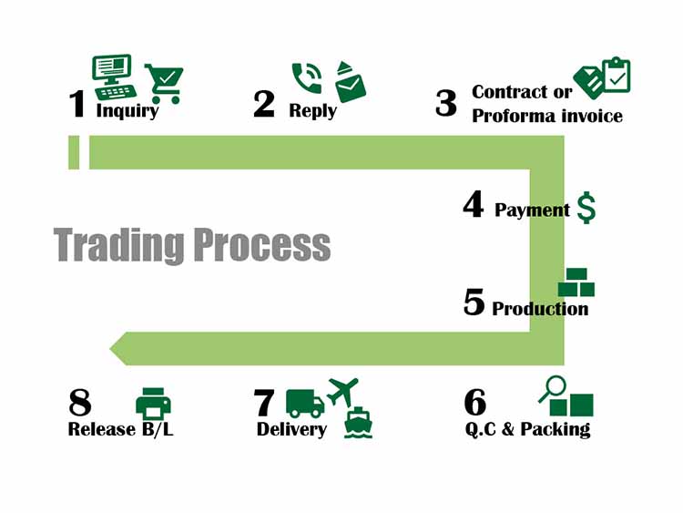 SUNMINES_Trading Process