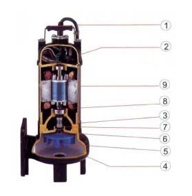 Submersible Cutter Sewage Pumps CEシリーズの構造