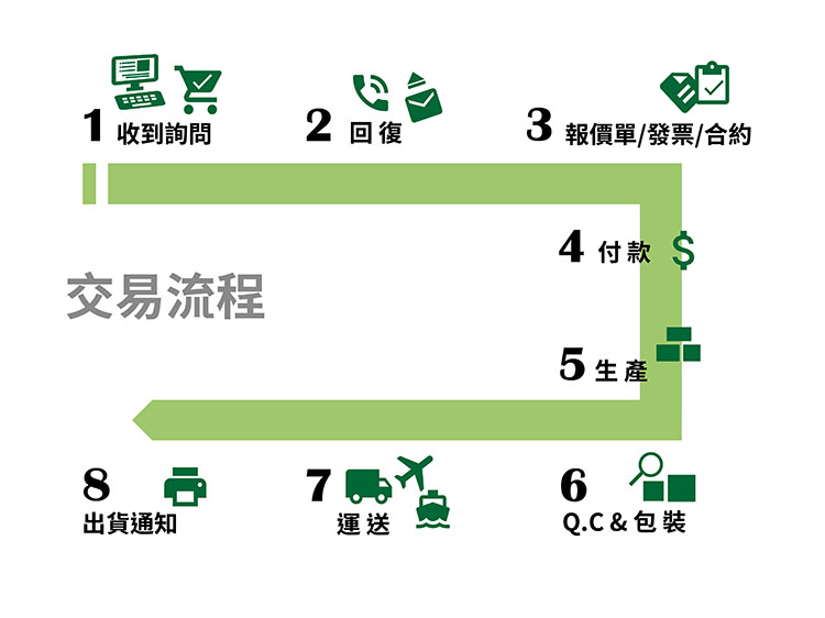 取引プロセス